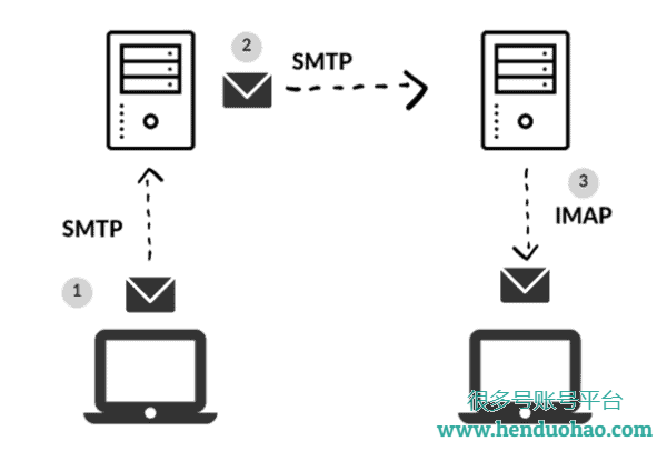 SMTP 与 IMAP——这些电子邮件协议之间有什么区别？
